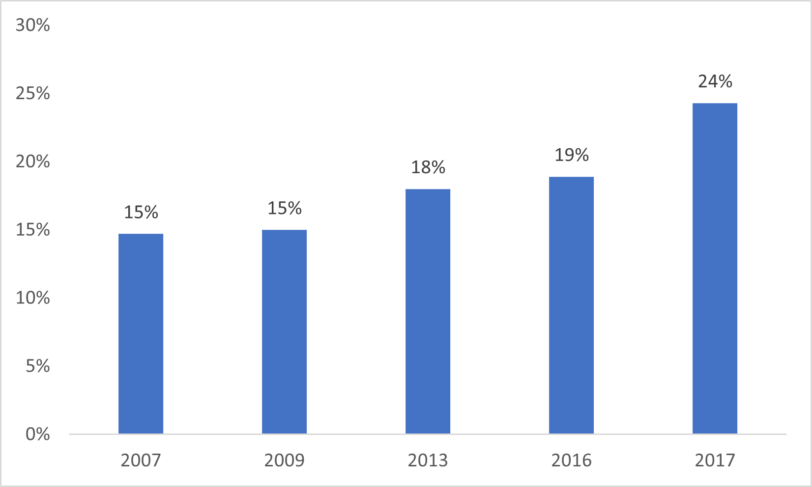 Hlutfall utankjörfundaratkvæða í Norðausturkjördæmi 2007-2017