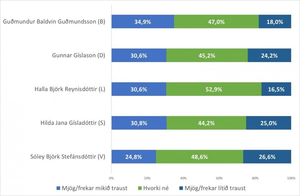 Ný könnun RHA mælir traust oddvita flokkanna