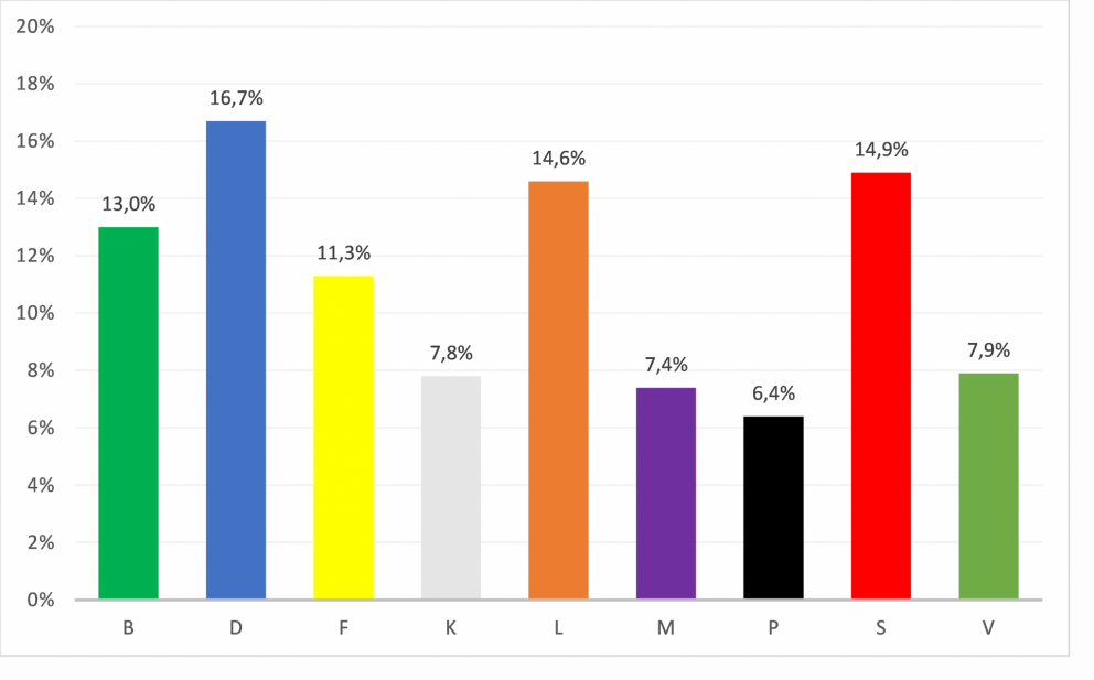 Fylgi framboða samkvæmt könnun RHA.