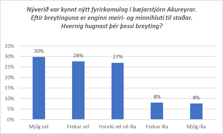 Viðhorf til nýs fyrirkomulags í bæjarstjórn Akureyrar skv. könnun RHA í nóvember 2020