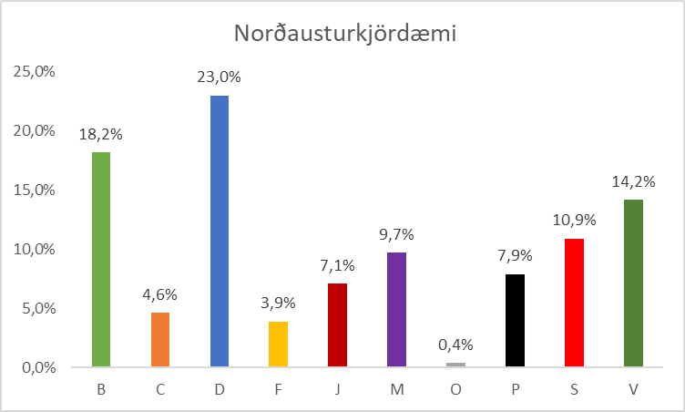 Ný könnun úr Norðausturkjördæmi