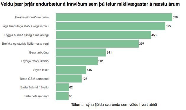 Meirihluti vill stytta þjóðveginn sunnan Blönduóss