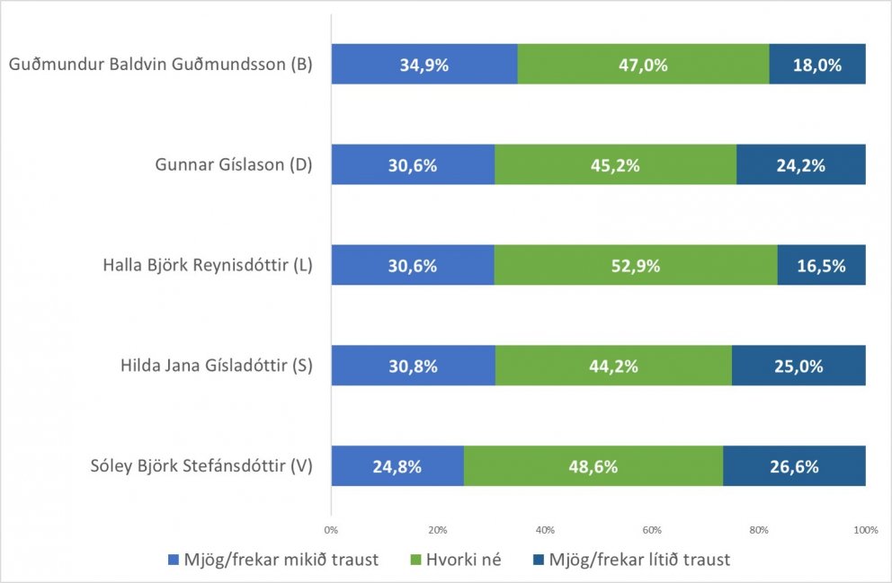 Ný könnun RHA mælir traust oddvita flokkanna