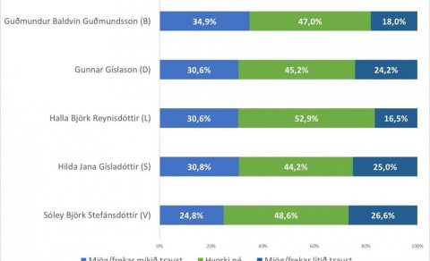 Ný könnun RHA mælir traust oddvita flokkanna