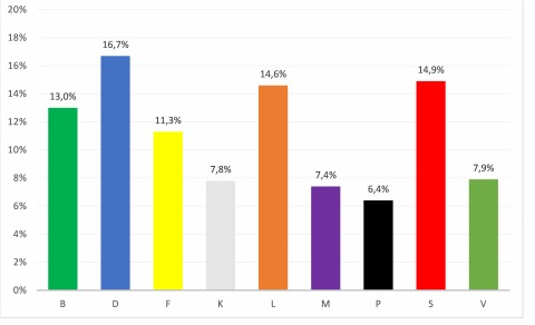 Fylgi framboða samkvæmt könnun RHA.
