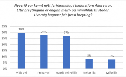 Viðhorf til nýs fyrirkomulags í bæjarstjórn Akureyrar skv. könnun RHA í nóvember 2020
