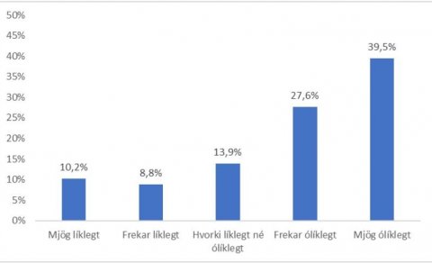Hversu líklegt eða ólíklegt er að þú munir greiða atkvæði kjörfundar?