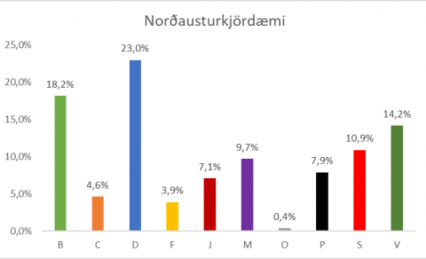 Ný könnun úr Norðausturkjördæmi