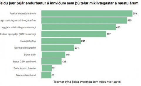 Meirihluti vill stytta þjóðveginn sunnan Blönduóss